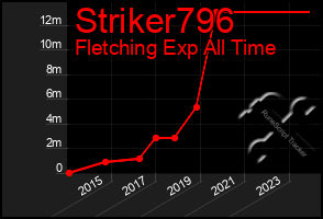 Total Graph of Striker796