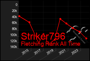 Total Graph of Striker796