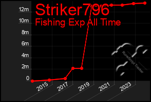 Total Graph of Striker796