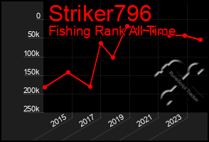 Total Graph of Striker796