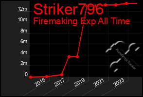 Total Graph of Striker796