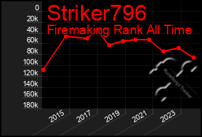 Total Graph of Striker796