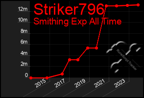 Total Graph of Striker796