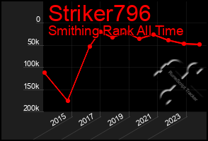 Total Graph of Striker796