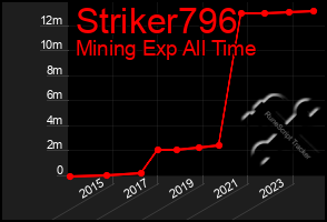 Total Graph of Striker796