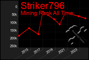 Total Graph of Striker796