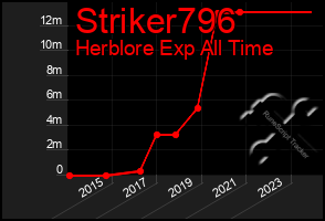 Total Graph of Striker796