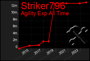 Total Graph of Striker796