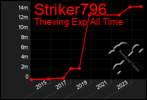 Total Graph of Striker796