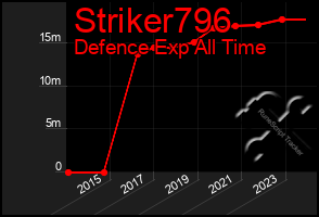 Total Graph of Striker796