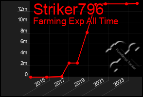 Total Graph of Striker796