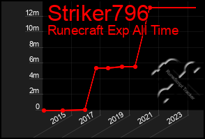 Total Graph of Striker796