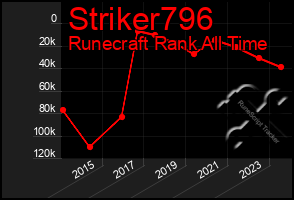 Total Graph of Striker796