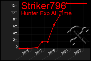 Total Graph of Striker796