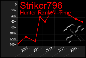 Total Graph of Striker796