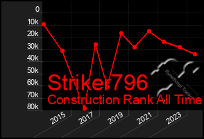 Total Graph of Striker796