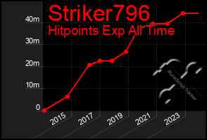 Total Graph of Striker796