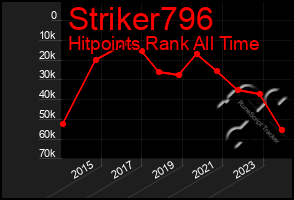 Total Graph of Striker796