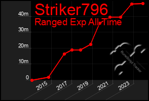 Total Graph of Striker796