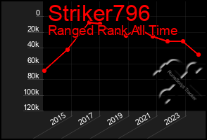 Total Graph of Striker796