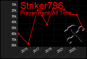 Total Graph of Striker796