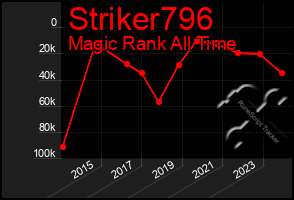 Total Graph of Striker796