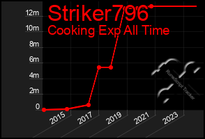 Total Graph of Striker796