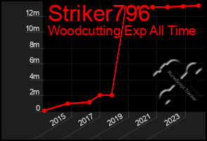 Total Graph of Striker796