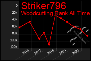 Total Graph of Striker796