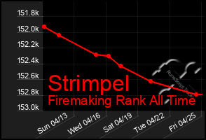 Total Graph of Strimpel