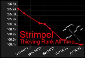 Total Graph of Strimpel