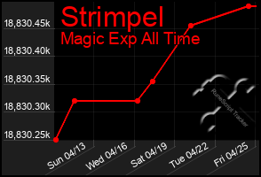 Total Graph of Strimpel