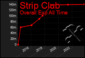 Total Graph of Strip Club