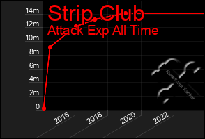 Total Graph of Strip Club