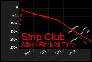 Total Graph of Strip Club