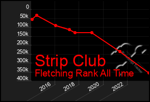 Total Graph of Strip Club