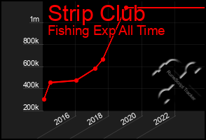 Total Graph of Strip Club