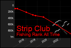 Total Graph of Strip Club