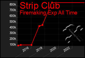 Total Graph of Strip Club