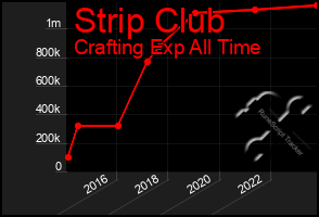 Total Graph of Strip Club