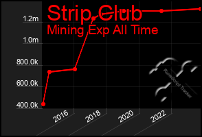 Total Graph of Strip Club