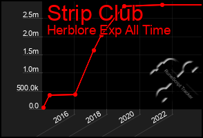 Total Graph of Strip Club