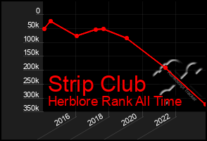 Total Graph of Strip Club
