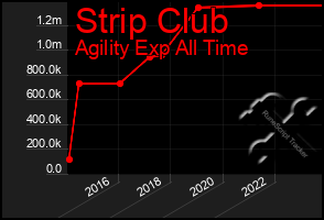 Total Graph of Strip Club
