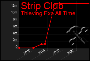 Total Graph of Strip Club