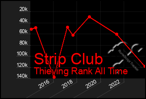 Total Graph of Strip Club