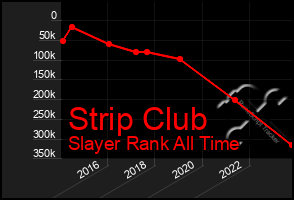 Total Graph of Strip Club
