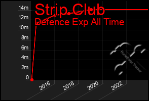 Total Graph of Strip Club
