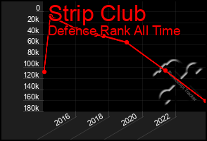 Total Graph of Strip Club