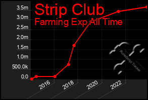 Total Graph of Strip Club